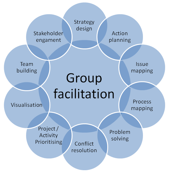 The Need For Facilitation Age Of Awareness Medium